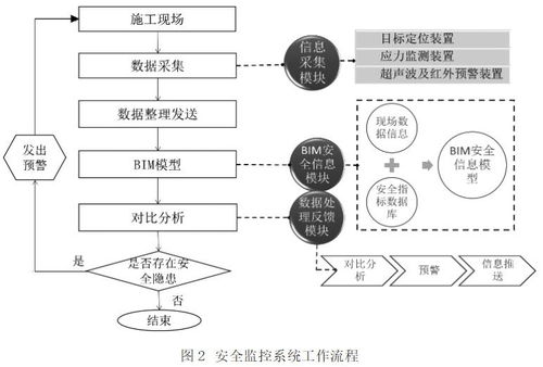 基于BIM技術與物聯(lián)網(wǎng)技術的建筑施工安全監(jiān)控系統(tǒng)